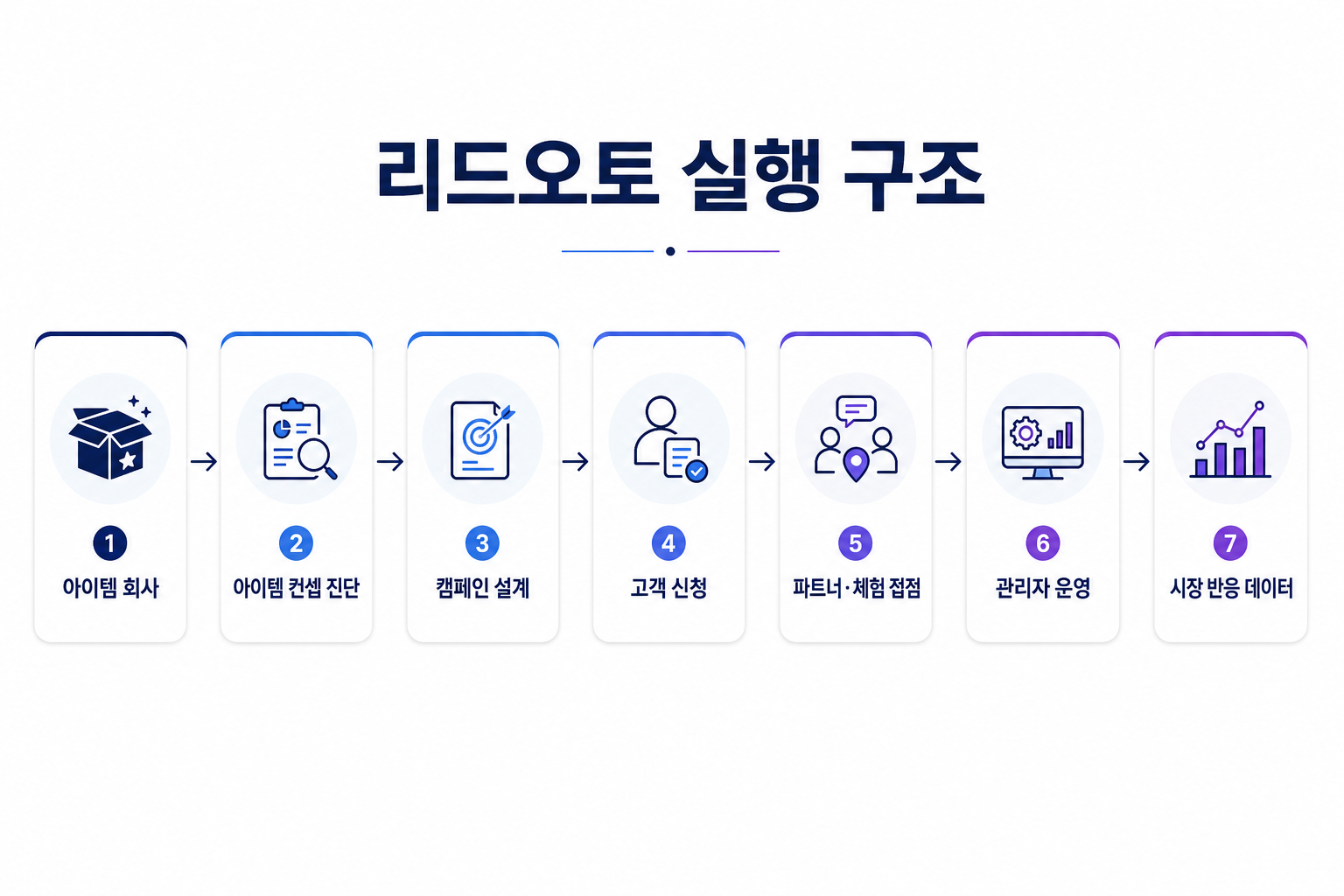 리드오토 실행 구조: 아이템 회사 → 아이템 컨셉 진단 → 캠페인 설계 → 고객 신청 → 파트너·체험 접점 → 관리자 운영 → 시장 반응 데이터