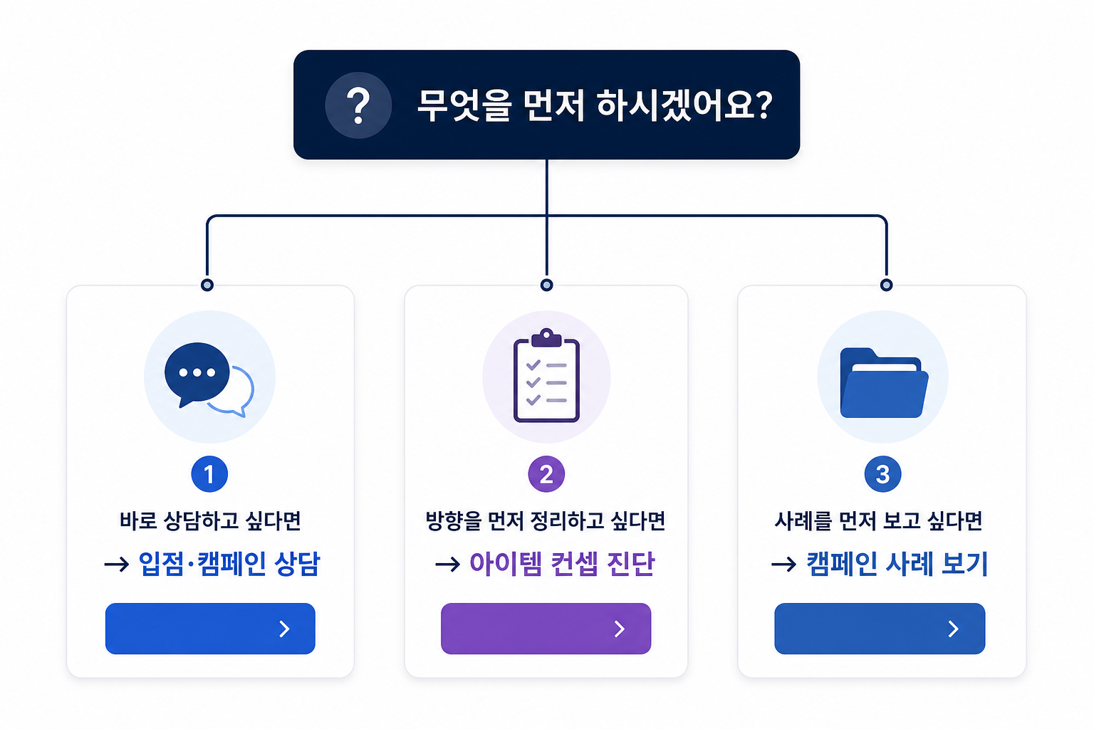 리드오토 선택 흐름: 바로 상담 / 먼저 진단 / 사례 먼저 보기