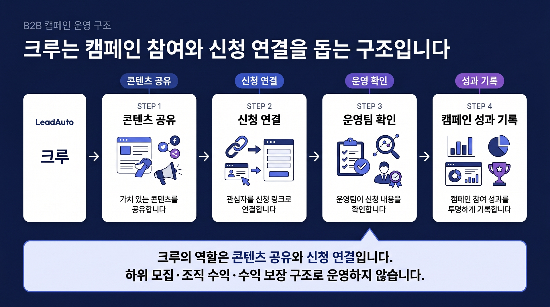 크루가 콘텐츠 공유와 신청 연결을 수행하는 안전한 캠페인 참여 구조도