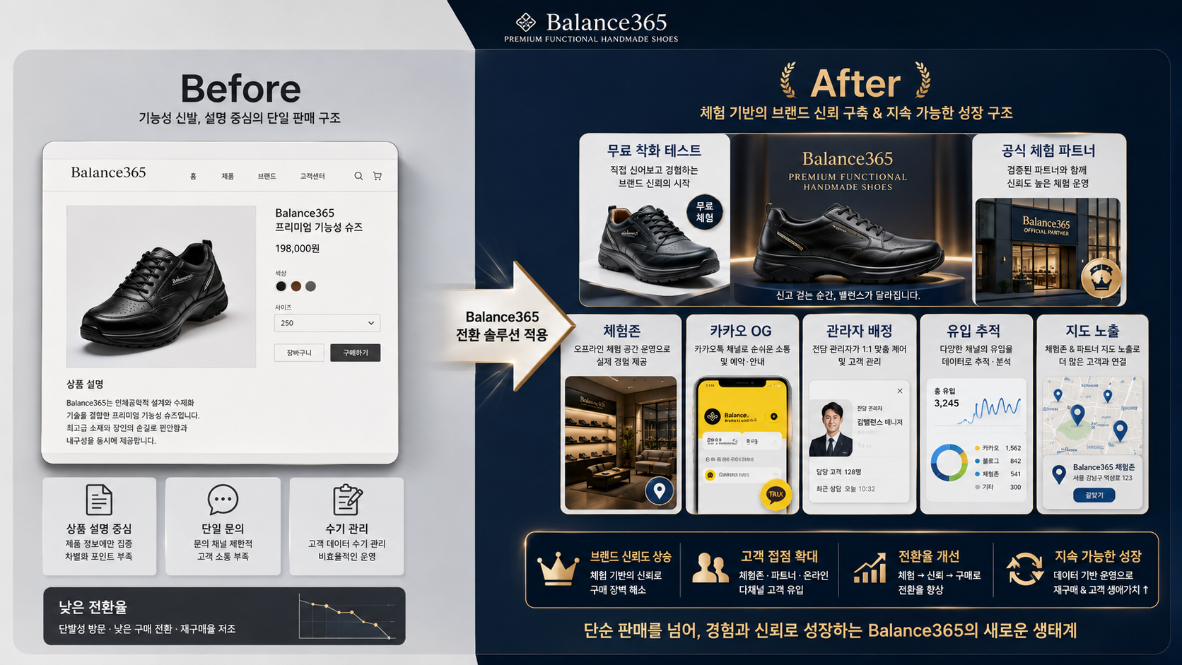 발란스365 단순 입점에서 체험형 캠페인으로 전환한 비교 이미지