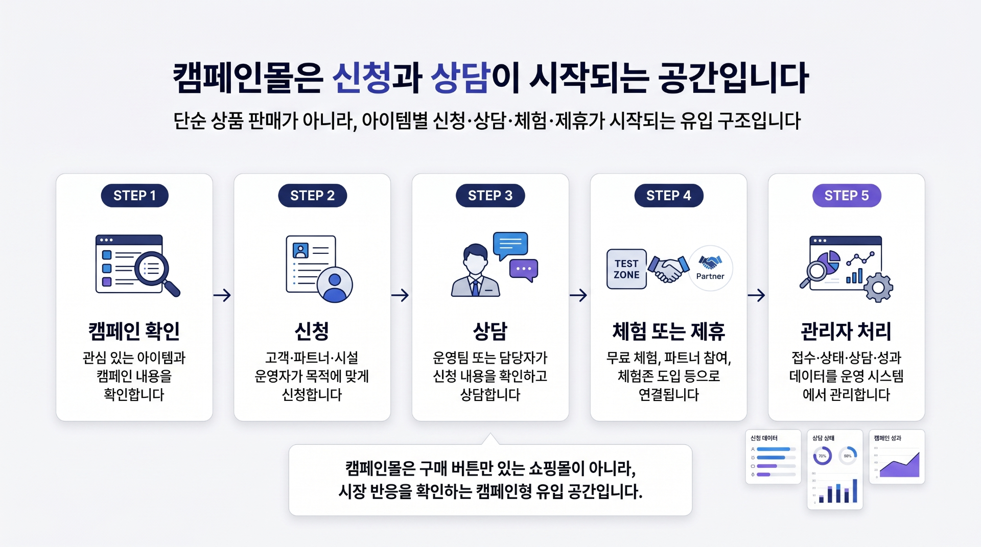 캠페인 확인부터 신청, 상담, 체험 제휴, 관리자 처리까지의 캠페인몰 유입 흐름도