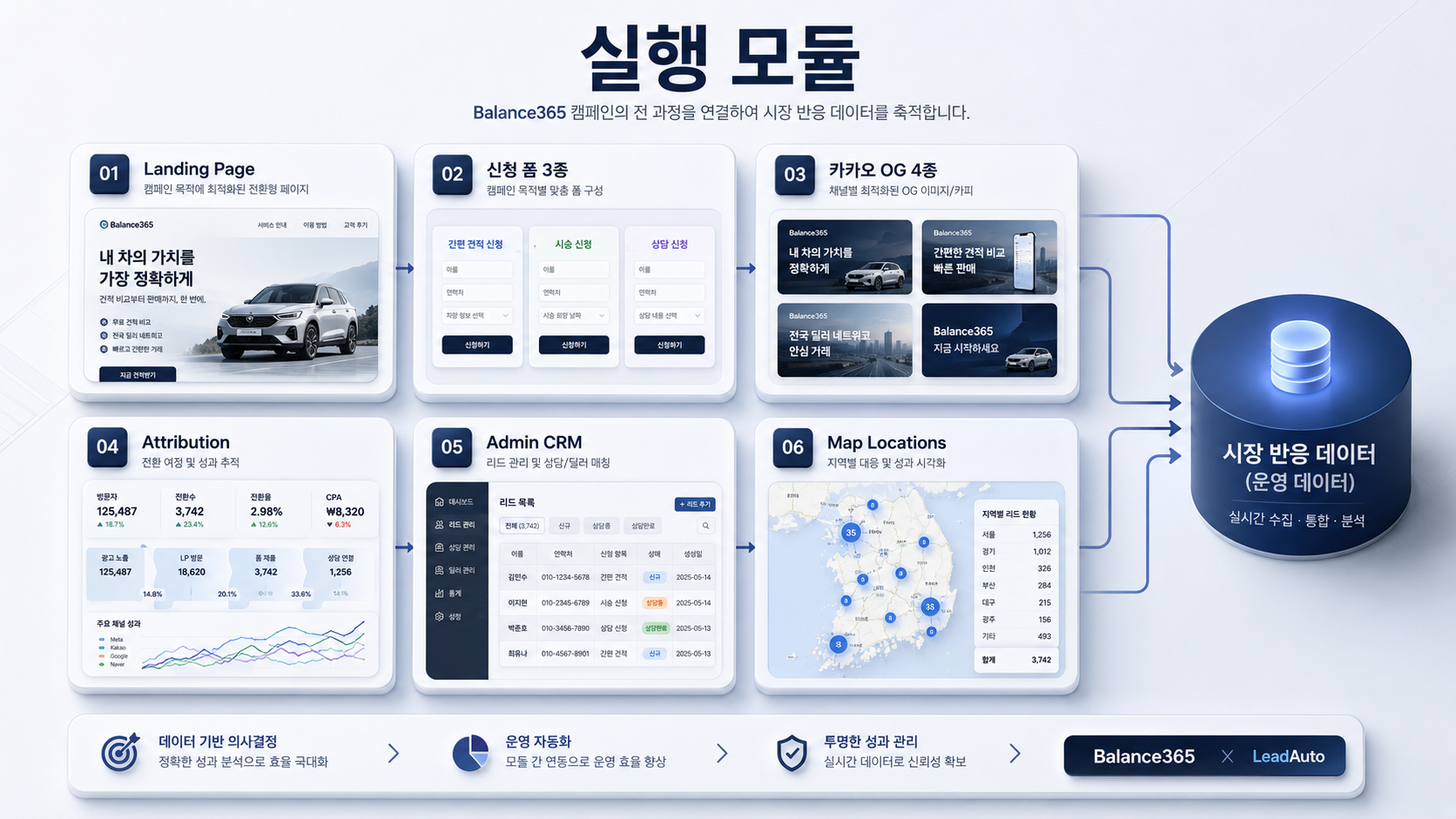 발란스365 랜딩 페이지, 신청 폼, 카카오 OG, 유입 추적, 관리자 CRM, 지도 노출 실행 모듈 이미지